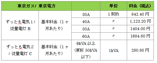 東京ガスと東京電力の基本料金
