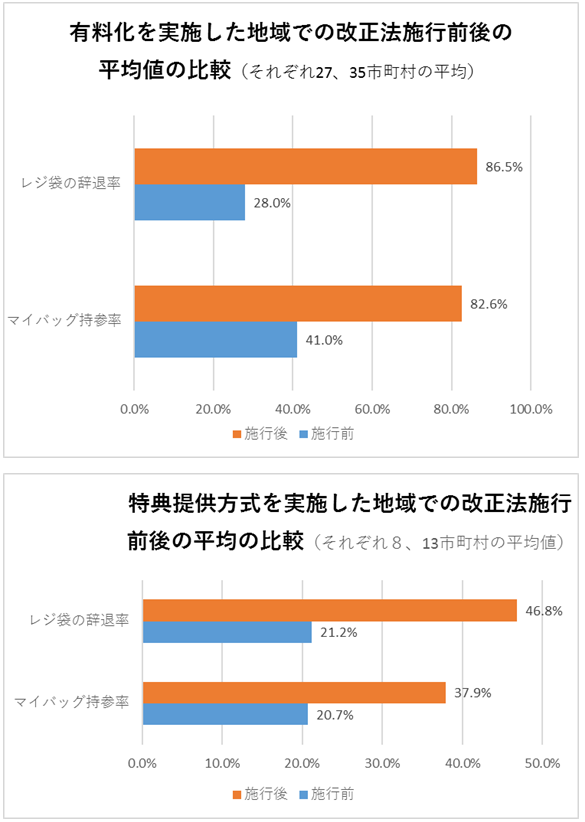 改正法施工前後の状況