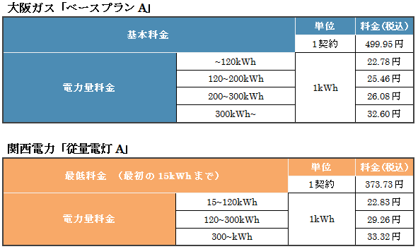 大阪ガスのベースプランAと関西電力の従量電灯Aの比較