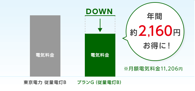 ジブリプランの東京電力管内料金
