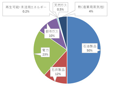 日本の最終エネルギー消費の部門別供給源構成比