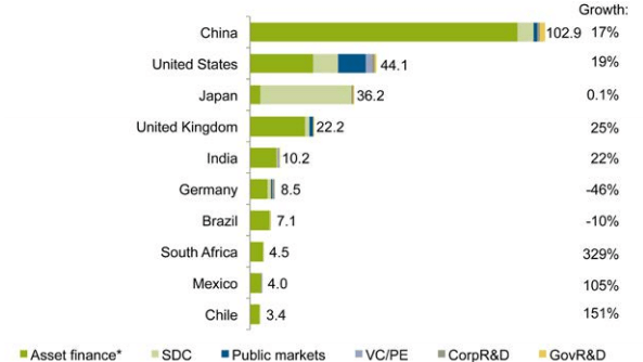 各国の再生可能エネルギー投資額