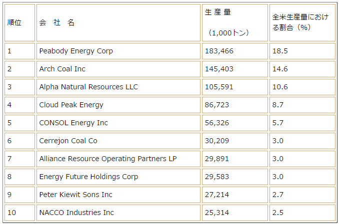 アメリカの石炭生産企業の一覧