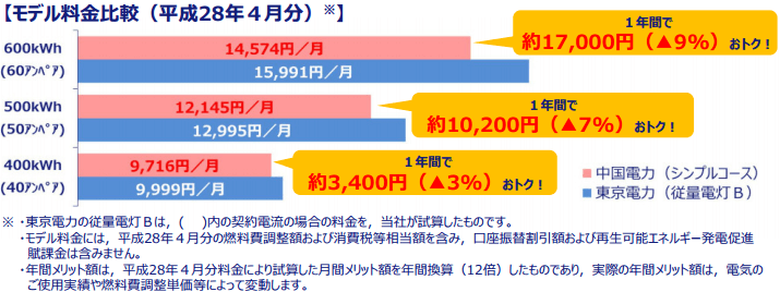中国電力の料金と東京電力の料金比較