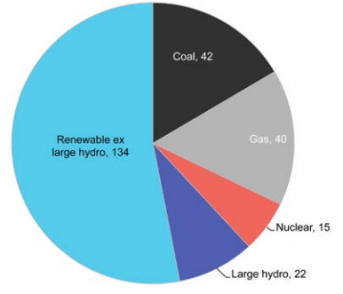 世界の再生可能エネルギーと原子力・火力発電の割合
