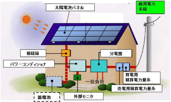 住宅用太陽光発電システムについて