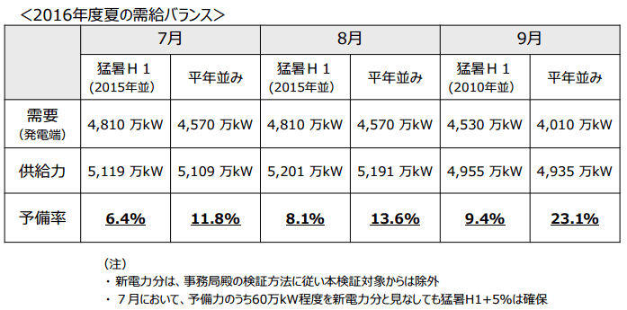 東京電力における2016年度の需給バランス