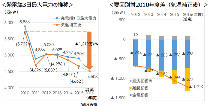 東京電力における発電端3日最大電力の推移と要因別対2010年度差