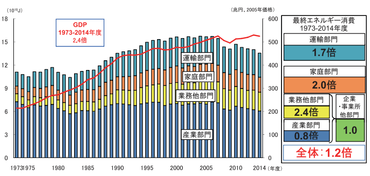 最終エネルギー消費と実質GDPの推移