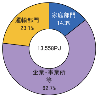 最終エネルギー消費の構成比（2014)