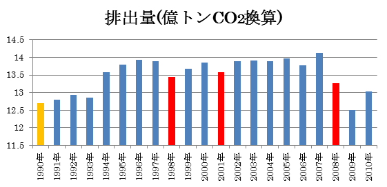 日本における温室効果ガス排出量の推移
