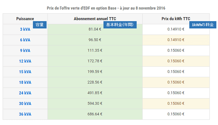 フランスにおける電気料金プランの単価事例
