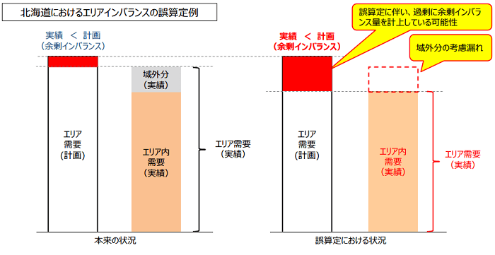 北海道におけるエリアインバランスの誤算定例
