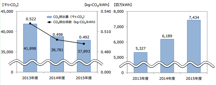 都内への電力供給に伴う CO2 排出量及び CO2 排出係数と再生可能エネルギーの供給