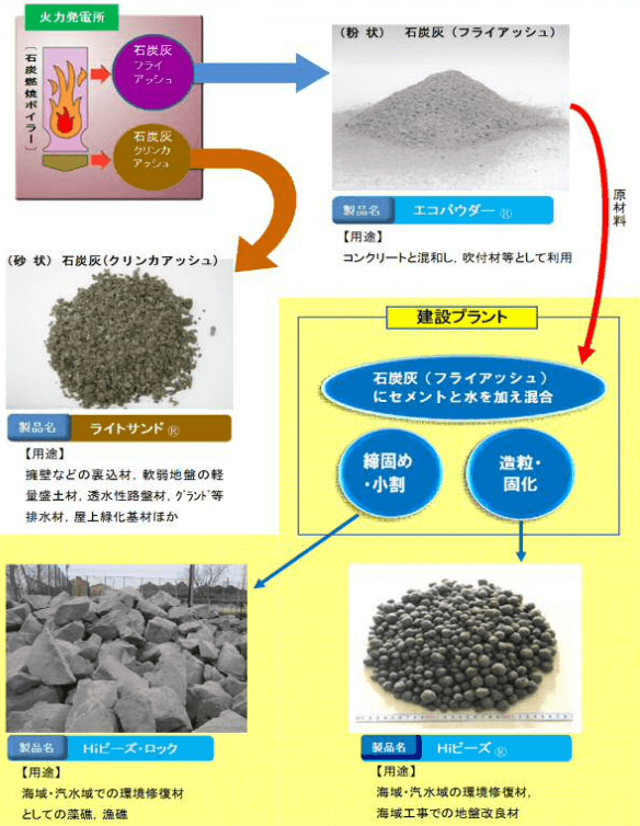 石炭灰製品の概要
