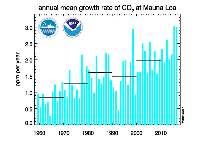 二酸化炭素の平均年間成長率