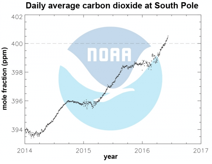 南極における日別二酸化炭素濃度