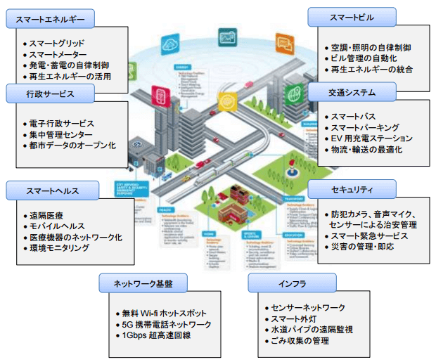 スマートシティのイメージ図