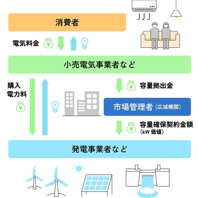 容量拠出金の概要