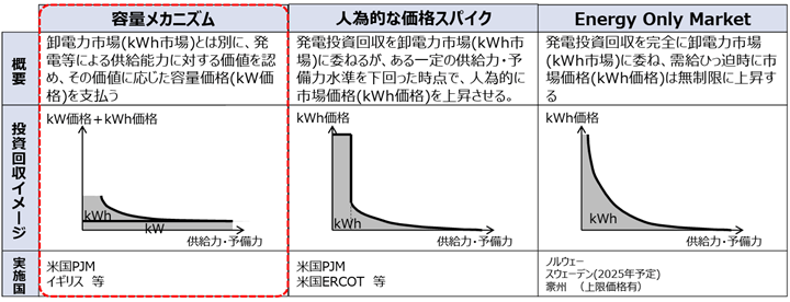 容量市場の概要