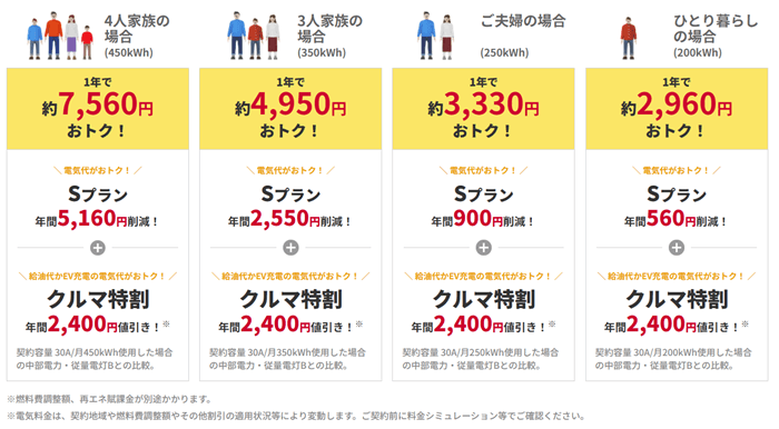 idemitsuでんきの概算表