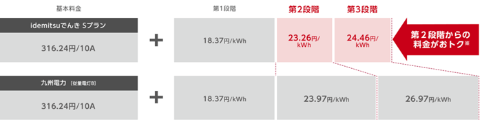 idemitsuでんきの概算表