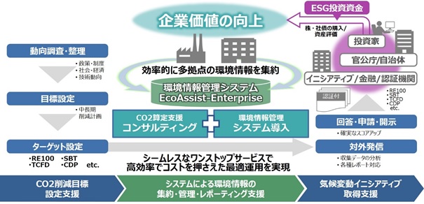 企業の脱炭素経営を支援する、環境情報管理「EcoAssist-Enterprise」の「CO2算定支援サービス」を提供開始の概要写真