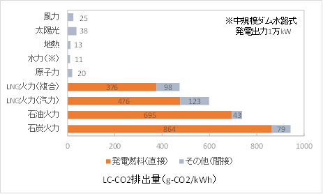 発電方式ごとの排出係数（電中研ニュースNo468 2010年 GPNで作図）