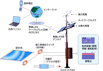 エコエネルギー利用監視システム「ユビキットPole」の写真