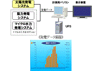 エコエネルギー発電モニタシステム「エコモニ」の写真