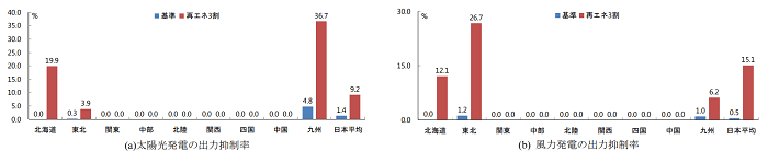 太陽光発電と風力発電の出力抑制率