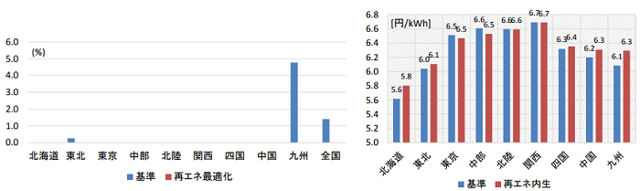 (左)太陽光の出力抑制、(右)電力ノーダルプライス