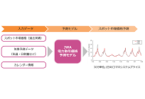 日本気象協会、日本卸電力取引所（JEPX）のスポット取引価格をAI技術で予測の写真