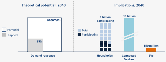 2040年の居住分野におけるデマンドレスポンスと電力取引参加