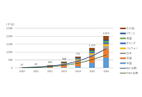 電気自動車の未来(1)、2040年には全体の15%がEVに、電力需要は2%増の写真
