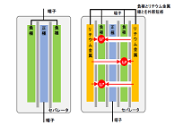 リチウムイオン電池負極の容量が10倍に、日本の技術ベンチャーが開発、320mAh/gから3600mAh/gへの写真