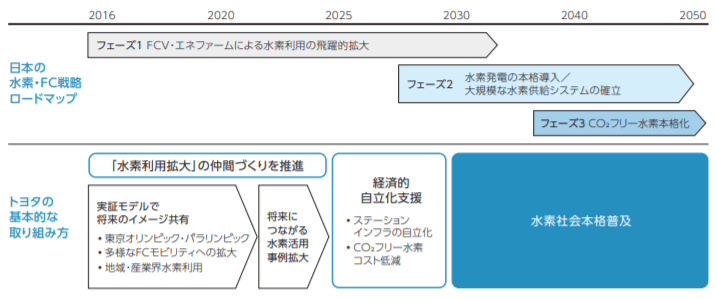 国の施策と連動したトヨタの活動の方向性とステップ（日本の例）