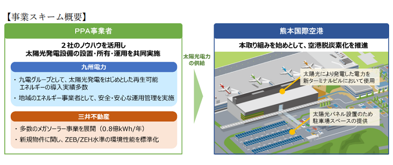 九州電力と三井不動産、熊本空港の駐車場を利用したカーポート型太陽光発電設備を設置・所有・運用の概要写真