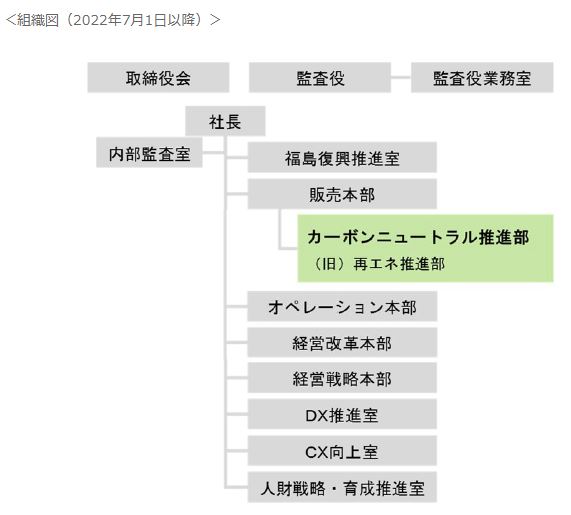 東京電力EP、法人顧客のカーボンニュートラル実現を支えるカーボンニュートラルソリューションサービスを本格開始の概要写真