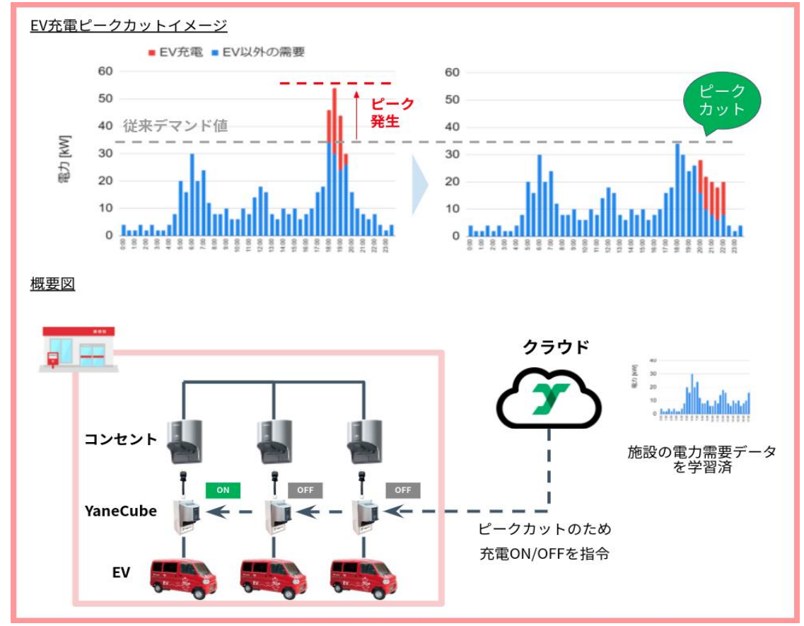 日本郵便とYanekara、集配用EV車両の効率的な充電によるエネルギーマネジメント実証実験を開始の概要写真