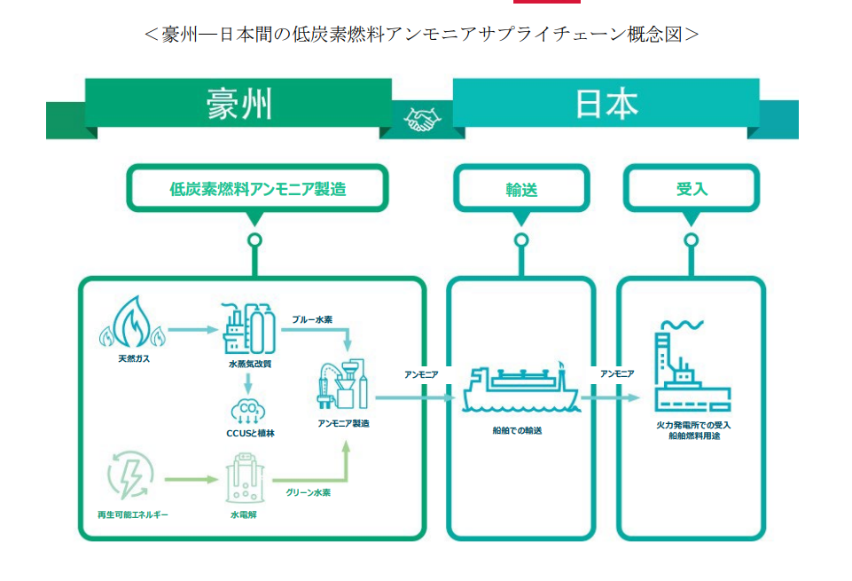 丸紅・関西電力など、豪から日本への低炭素燃料アンモニアサプライチェーン構築に関する事業化調査を実施の概要写真