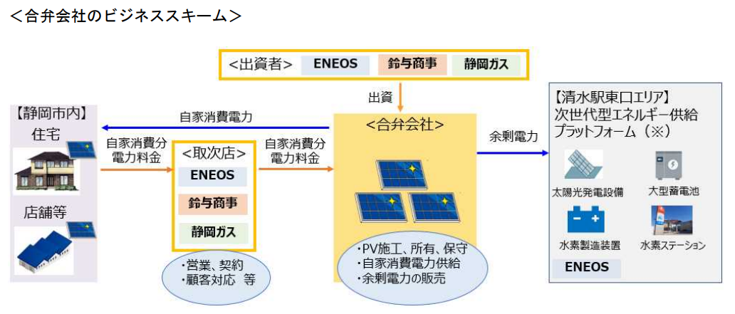 ENEOS・鈴与商事・静岡ガス、静岡市における太陽光発電自家消費支援事業の合弁会社設立および事業開始を発表の概要写真