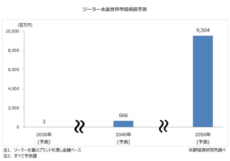 矢野経済研究所、人工光合成の世界市場に関する調査結果を発表の概要写真