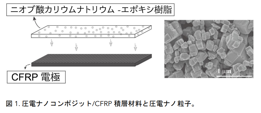 東北大、炭素繊維強化プラスチック(CFRP)の曲げ振動発電・蓄電でセンサ情報のワイヤレス送信を実現の概要写真