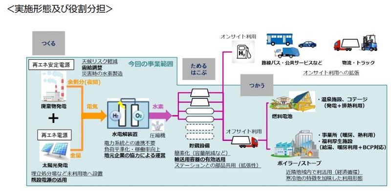 スパークスグループ、子会社を通じ北海道苫小牧市で再エネ水素サプライチェーンを構築する実証事業を開始の概要写真