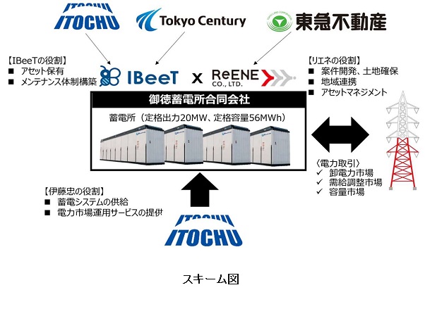 リエネ、伊藤忠商事と東京センチュリーが共同出資するIBeeTと合弁で御徳蓄電所を設立し系統用蓄電所事業を開始の概要写真