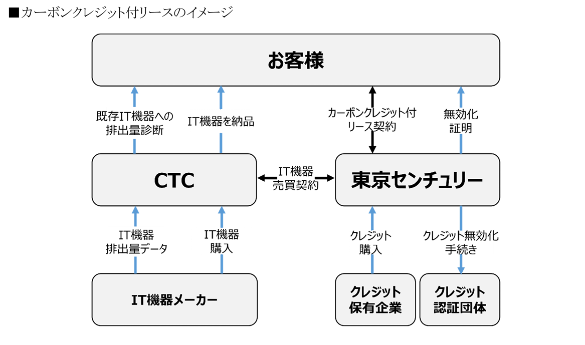 CTCと東京センチュリー、GXソリューションとしてカーボンクレジット付リースの提供を開始の概要写真