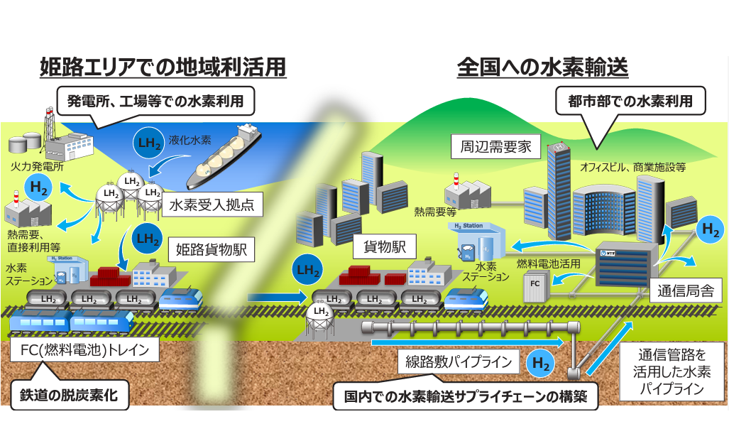 関西電力など6社、姫路エリアを起点とした水素輸送・利活用等に関する協業の基本合意について発表の概要写真