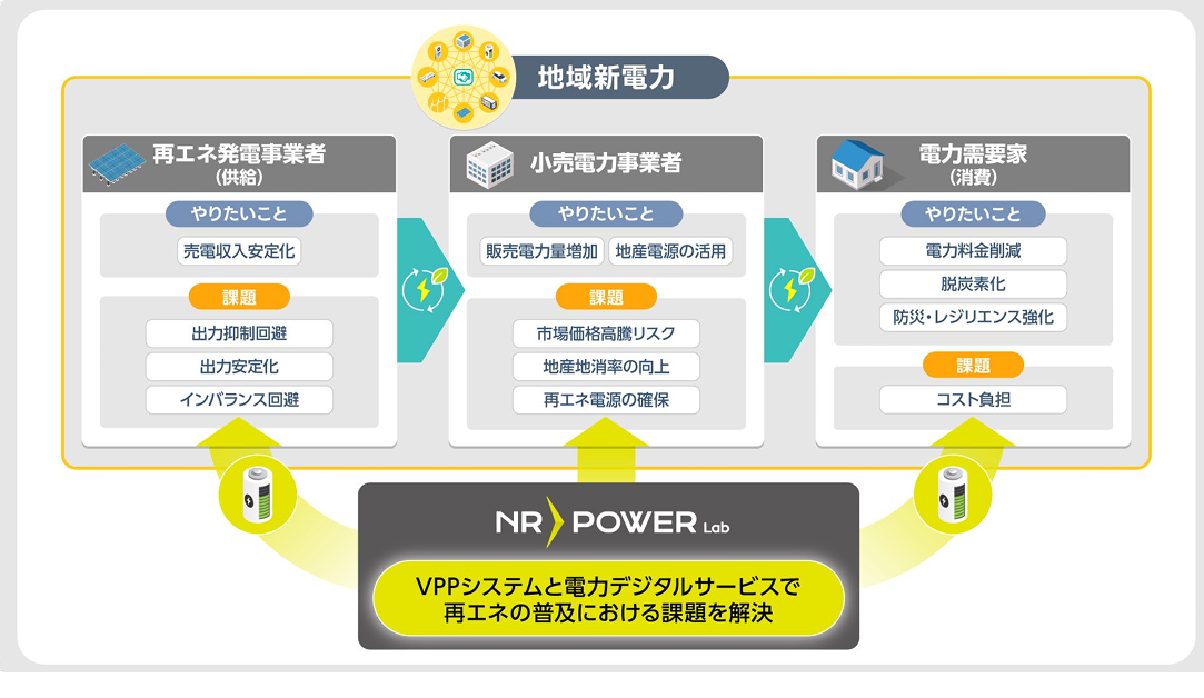 NR-Power Lab、全国16社の地域新電力と連携し電力の地産地消と域内経済循環の促進に向け共創を開始の概要写真