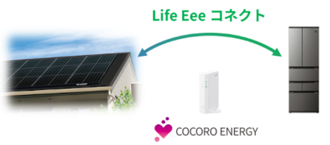 シャープ、太陽光発電システムと連携し家電の電気代を抑制する「Life Eee コネクト」サービスを冷蔵庫に拡大の概要写真